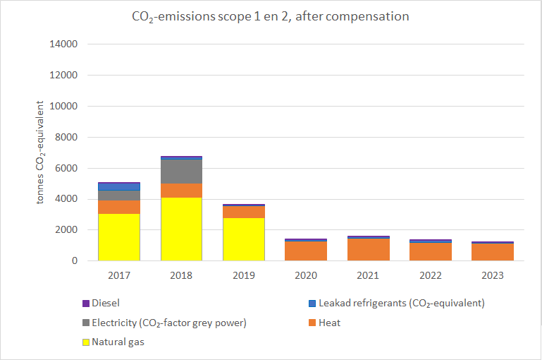 sustainable operations CO2 after
