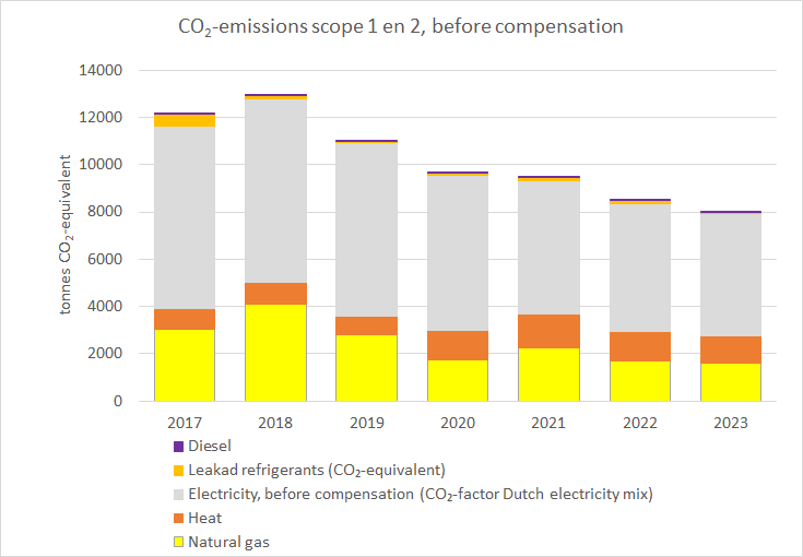 sustainable operations CO2 before