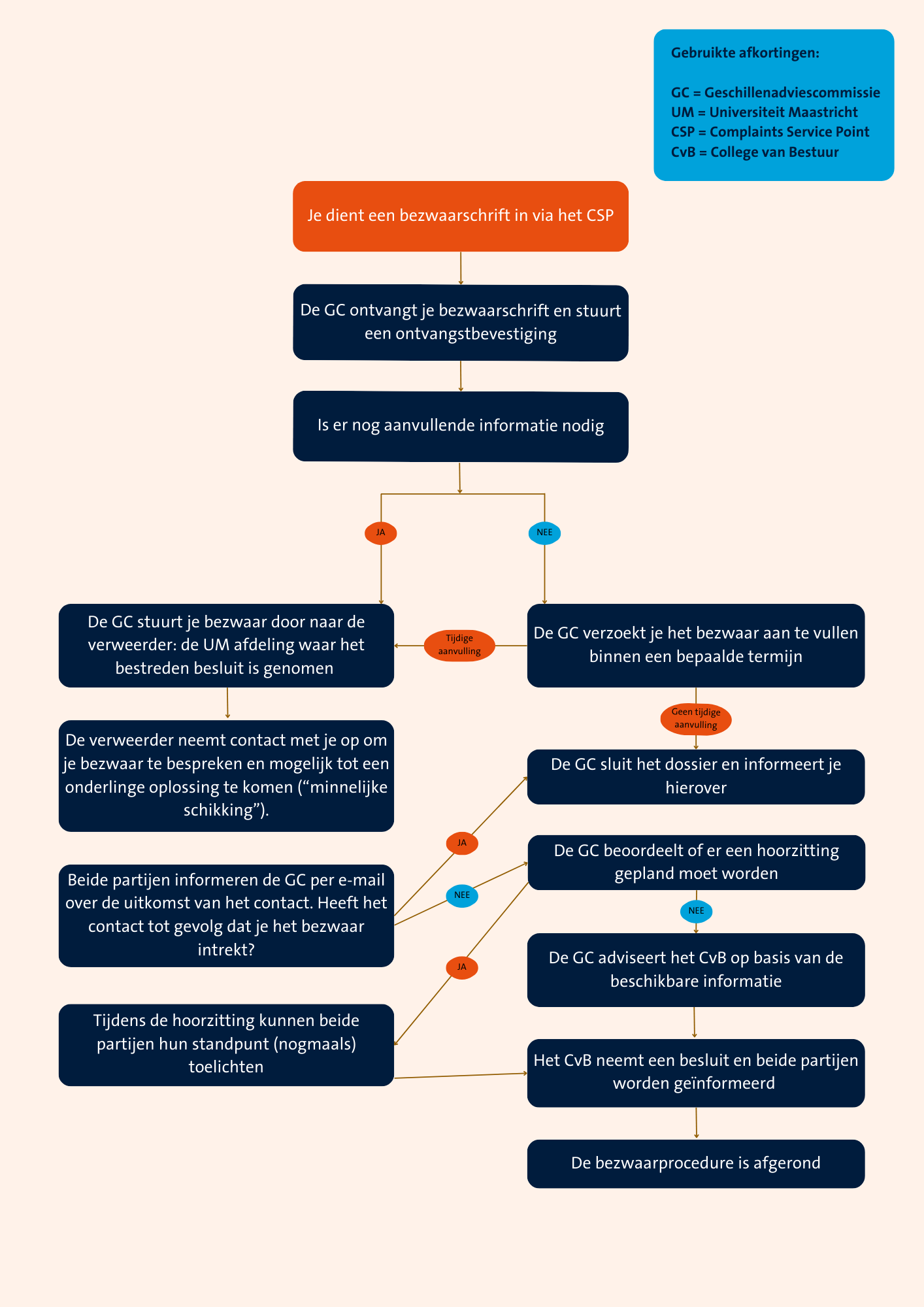 Flowchart Geschillenadviescommissie